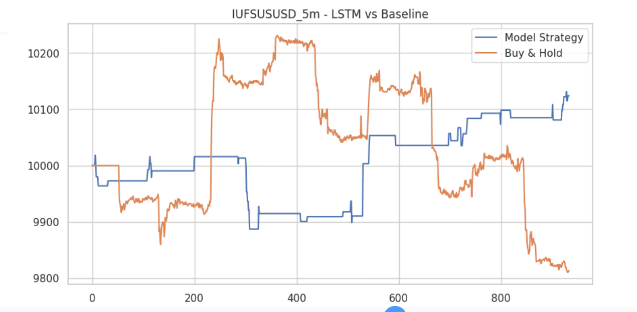 LSTM model strategy compared with a buy-and-hold baseline in the financial forecasting project
